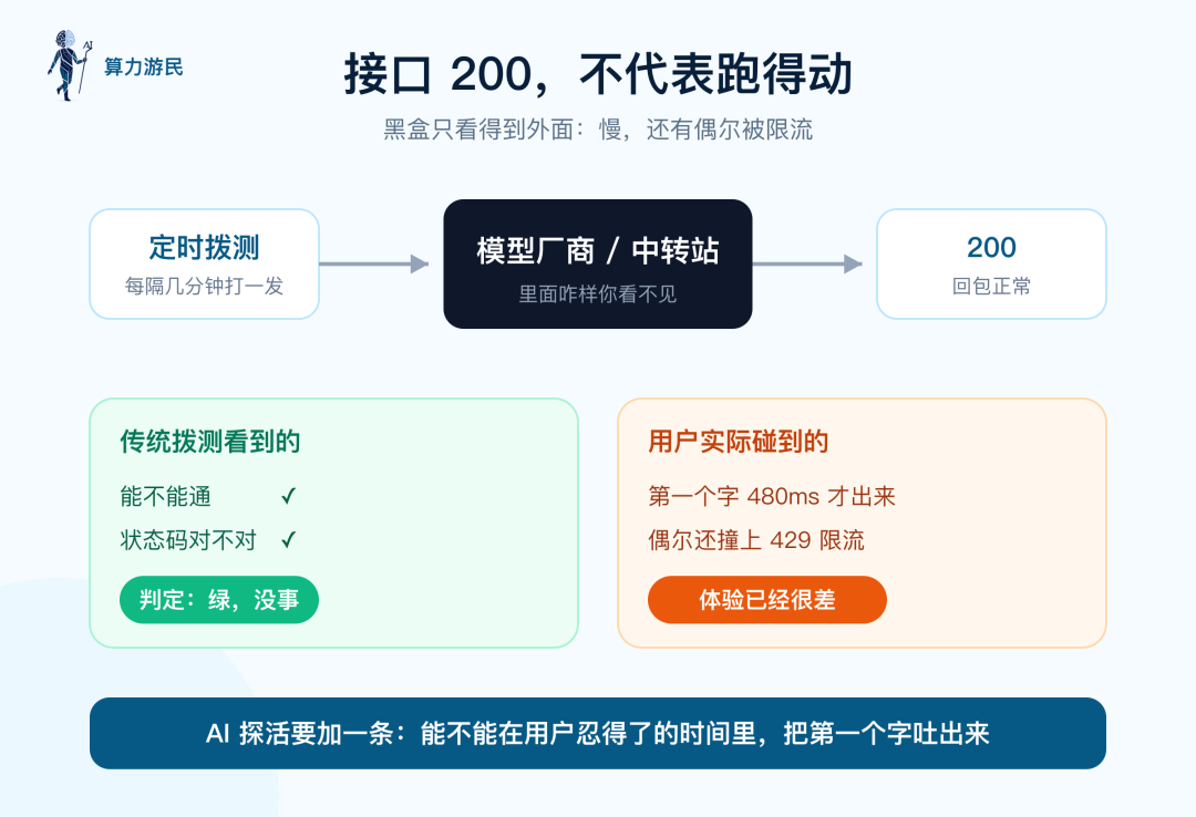 接口回了 200,但第一个字慢、偶尔被限流,传统拨测看着全绿,用户体验已经很差