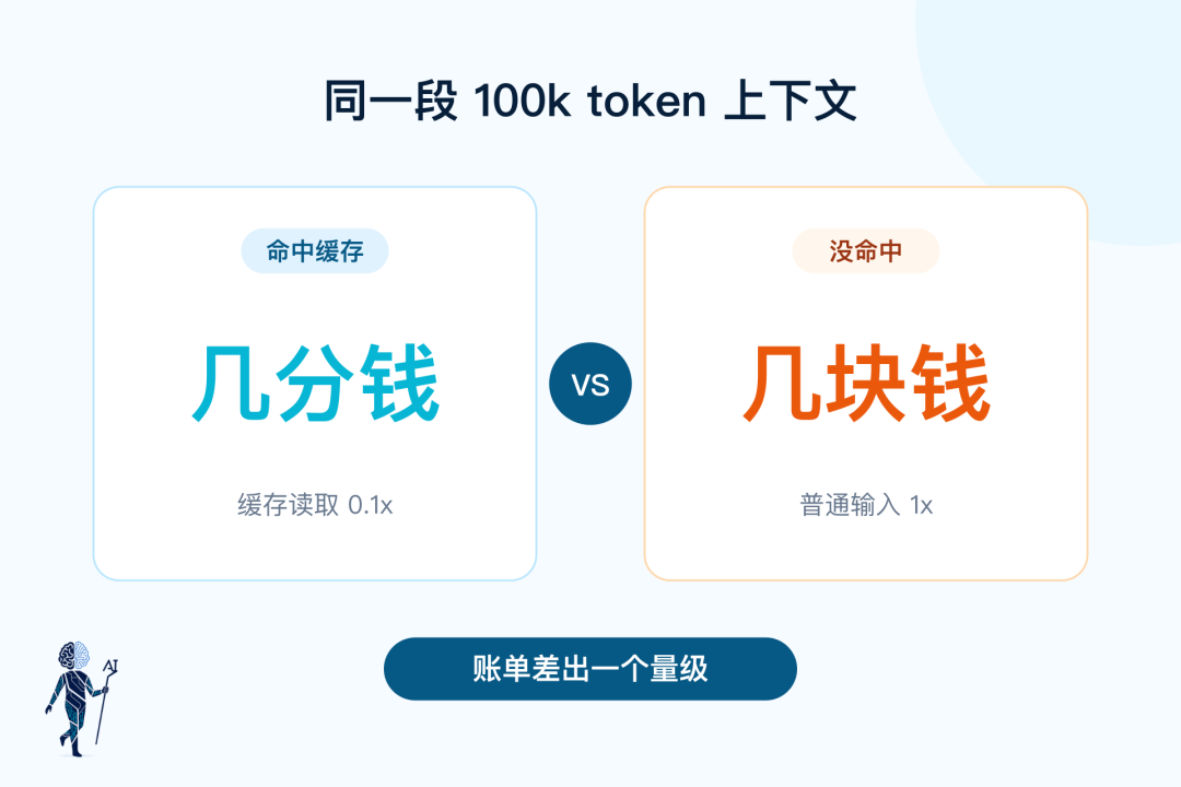 同一段 100k 上下文，命中和没命中，账单差一个量级