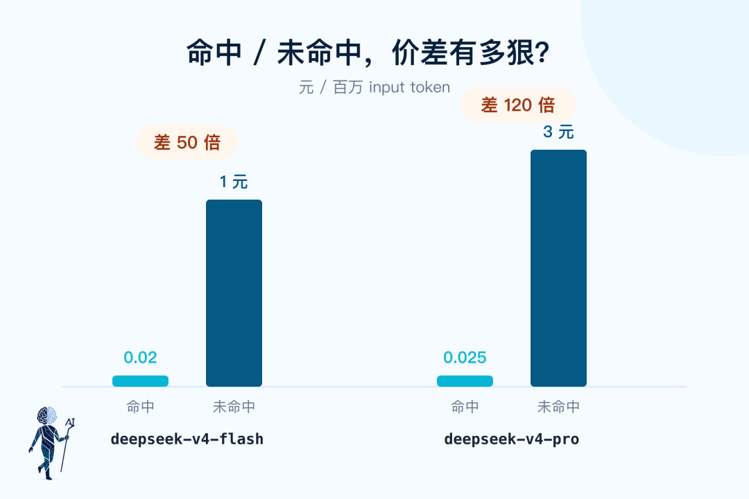 DeepSeek 命中与未命中的输入价差，50 倍到 120 倍