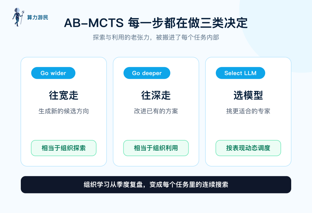 AB-MCTS 每一步在 Go wider 探索、Go deeper 利用、Select LLM 选模型之间权衡
