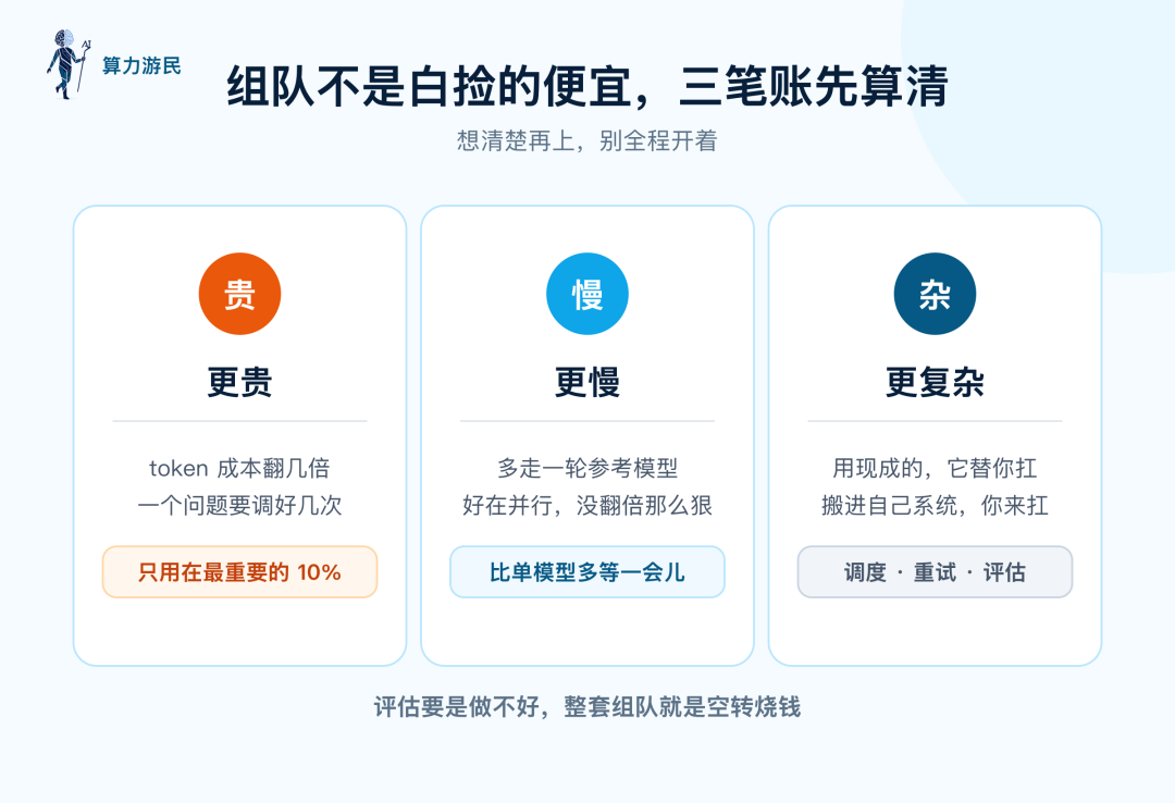 组队的三笔代价：更贵、更慢、更复杂，评估做不好整套就空转