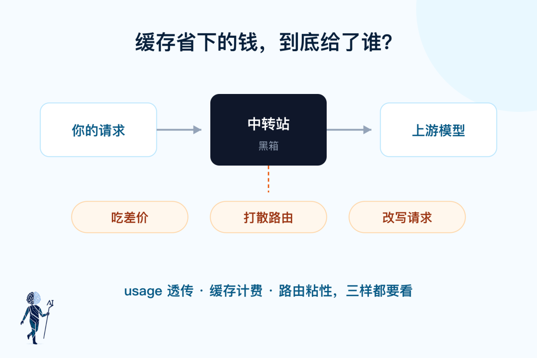 请求经过中转站这层黑箱，有三层猫腻：吃差价、打散路由、改写请求