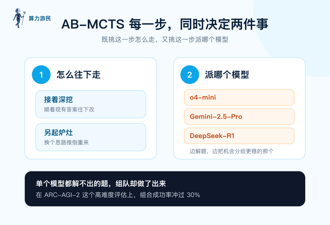 AB-MCTS 每一步同时决定怎么往下走、派哪个模型，组队解出单模型解不出的题
