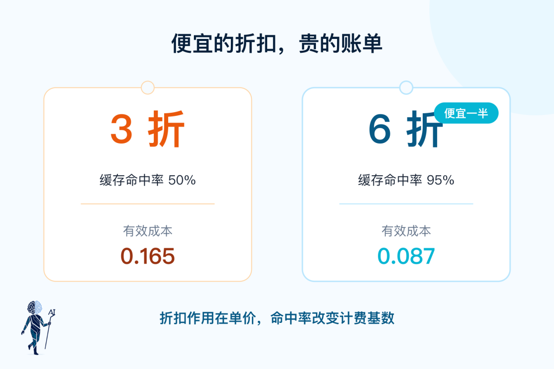 3 折低命中和 6 折高命中，有效成本反过来