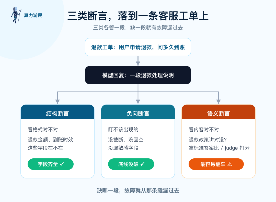 一条退款工单上,结构断言查字段、负向断言守底线、语义断言判断内容对不对