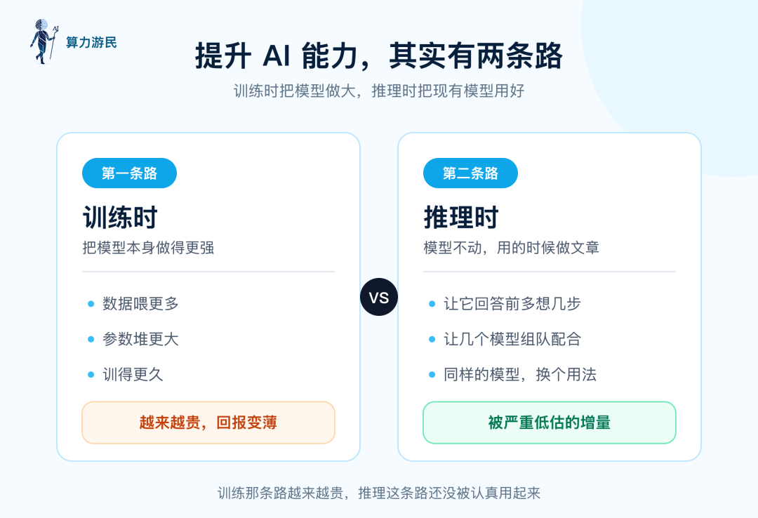 提升 AI 能力有两条路：训练时把模型做大，推理时把现有模型用好