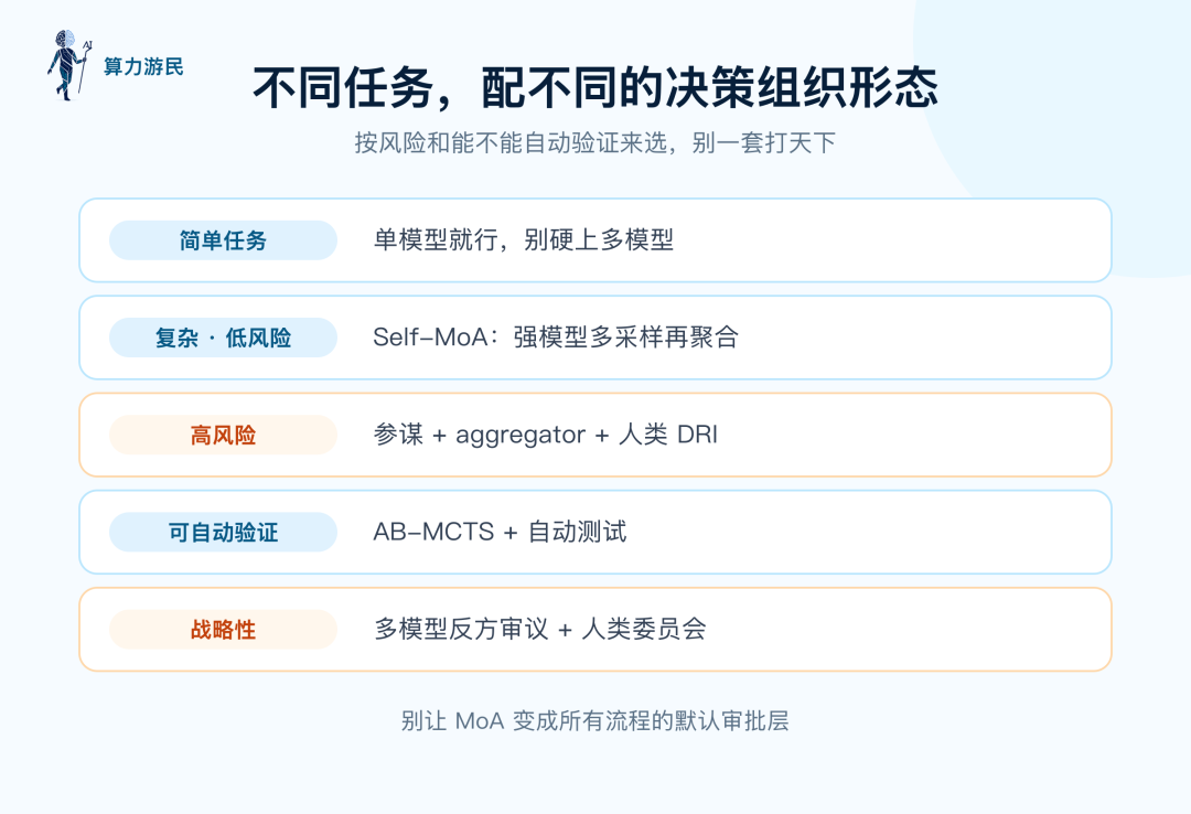 不同任务配不同决策组织形态：从单模型到 Self-MoA、参谋+aggregator+DRI、AB-MCTS+测试、多模型反方+人类委员会