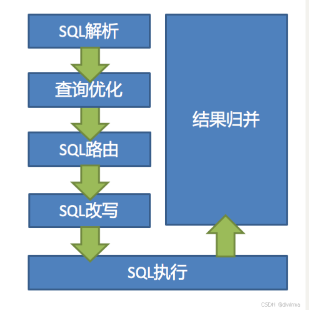 分库分表专题