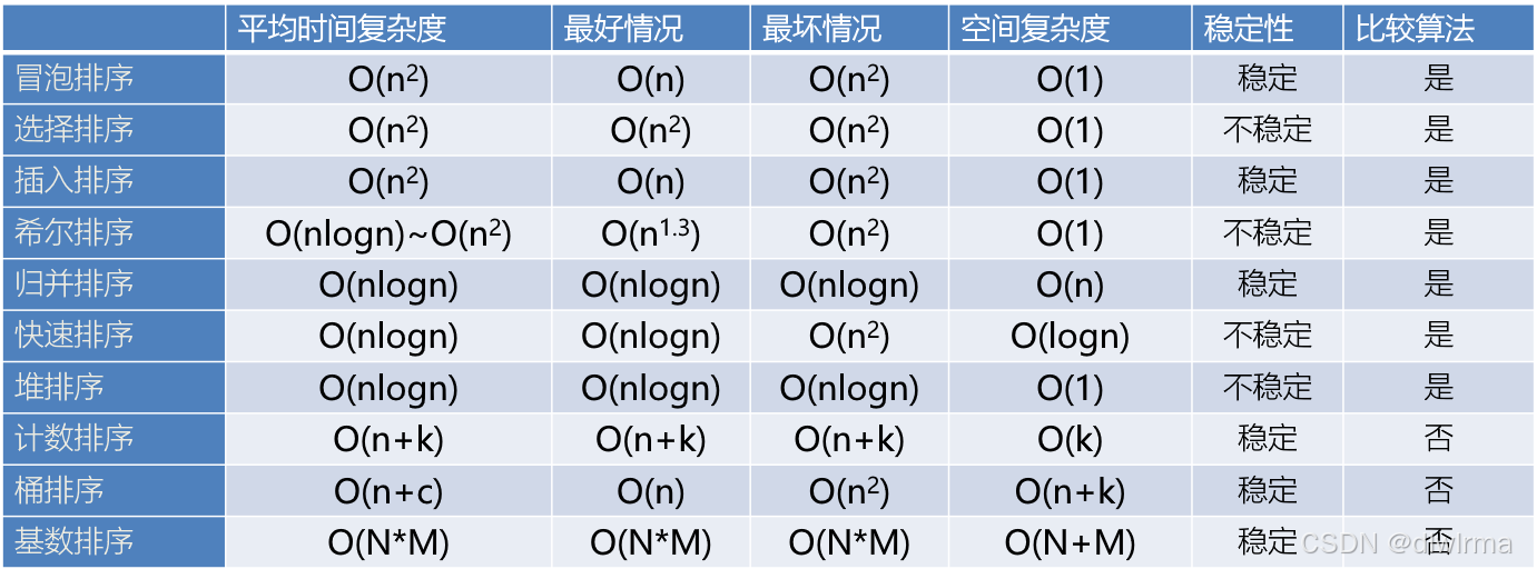 手撕十大排序算法
