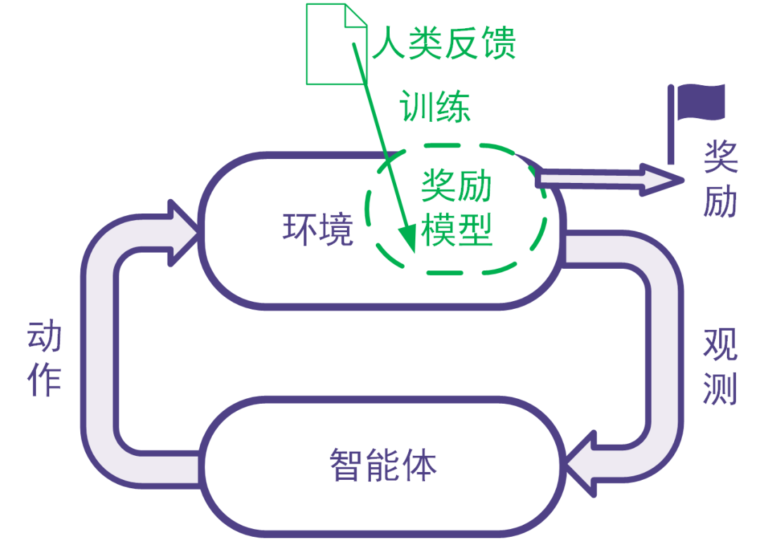 搞懂大模型的智能基因，RLHF系统设计关键问答