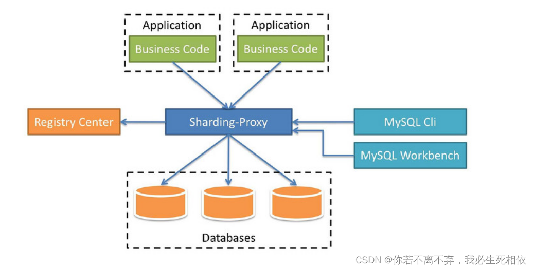 MYSQLg高级-------分库分表之核心Sharding-Proxy 简介