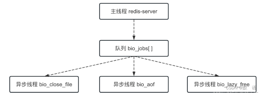 由面试题“Redis是否为单线程”引发的思考