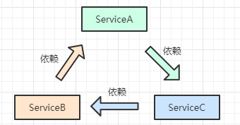 Spring如何解决循环依赖