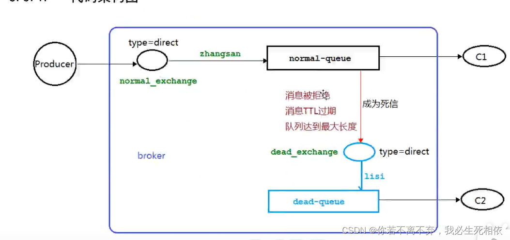 RibbitMQ学习笔记之死信队列