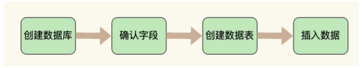 MySQL数据库，从入门到精通：第十篇——MySQL表创建和管理指南