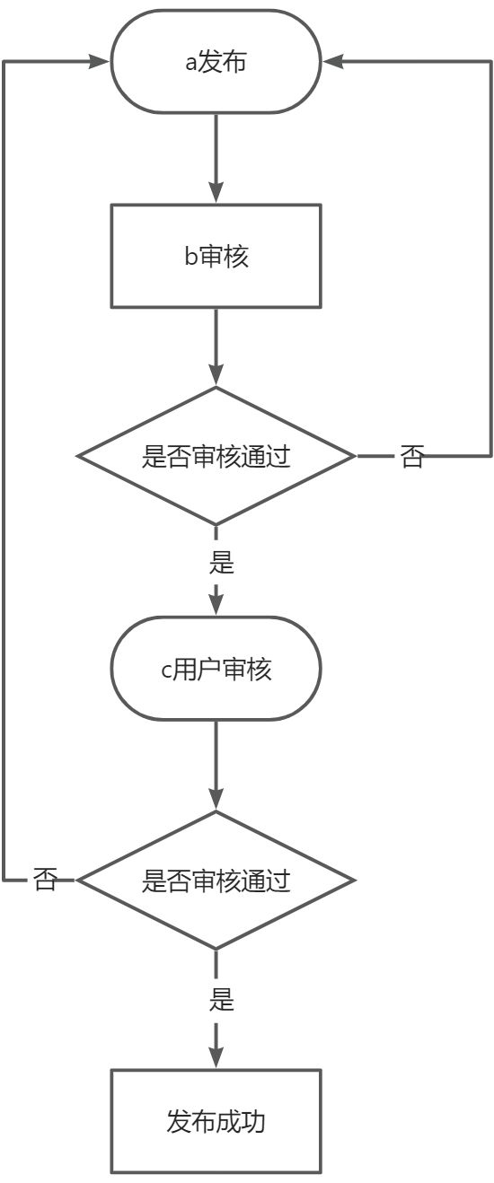 Java设计模式：使用责任链模式和状态模式优化‘审批流程‘
