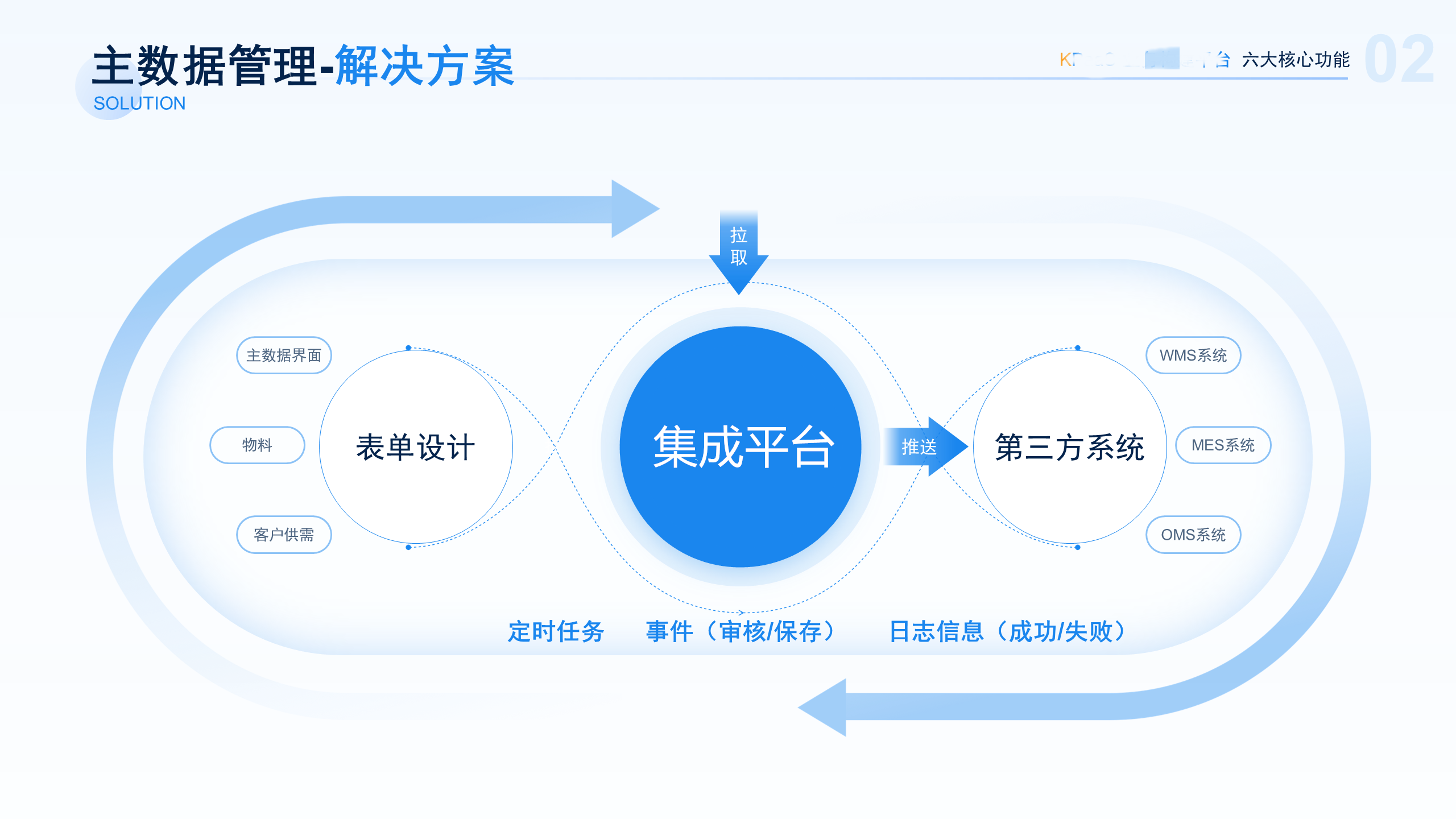 基于定时任务和事件触发主数据管理机制