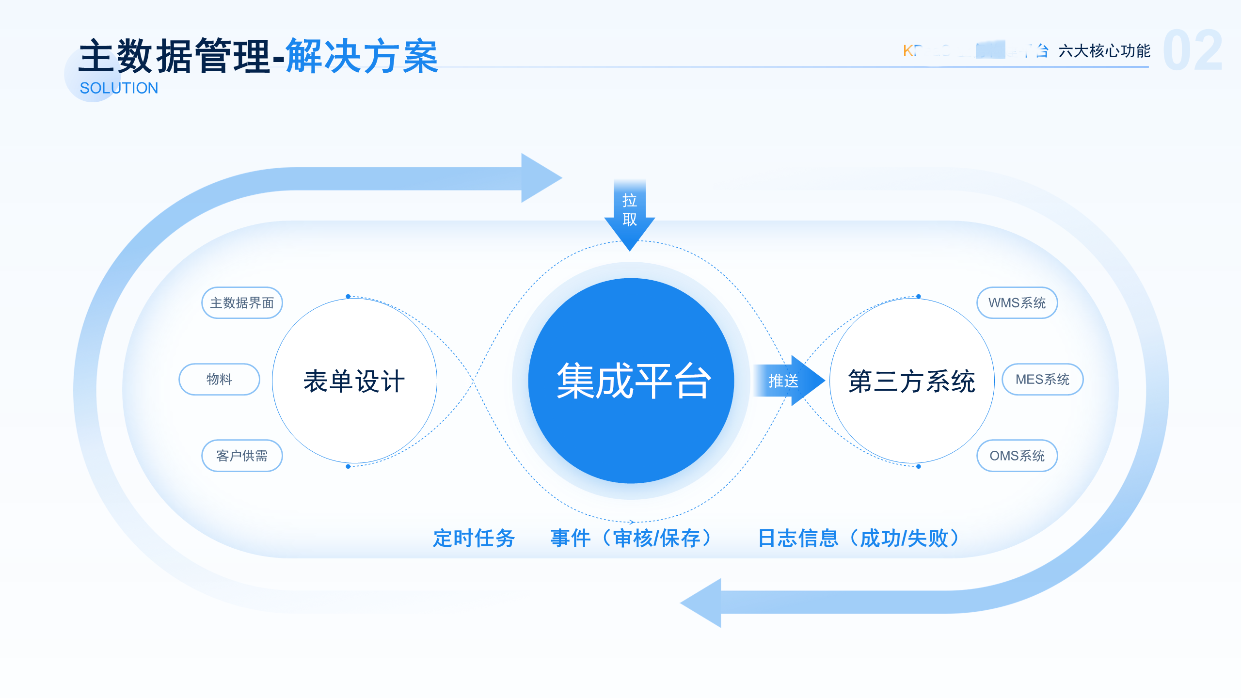 优秀的平台主数据管理基于定时任务和事件触发机制实现。无论是数据的定期同步还是实时更新，都能够确保数据的及时性和准确性。同时，平台还详细记录了每一次数据操作的日志信息，提供了完整的数据操作审计轨迹，进一步增强了数据的安全性和可追溯性。