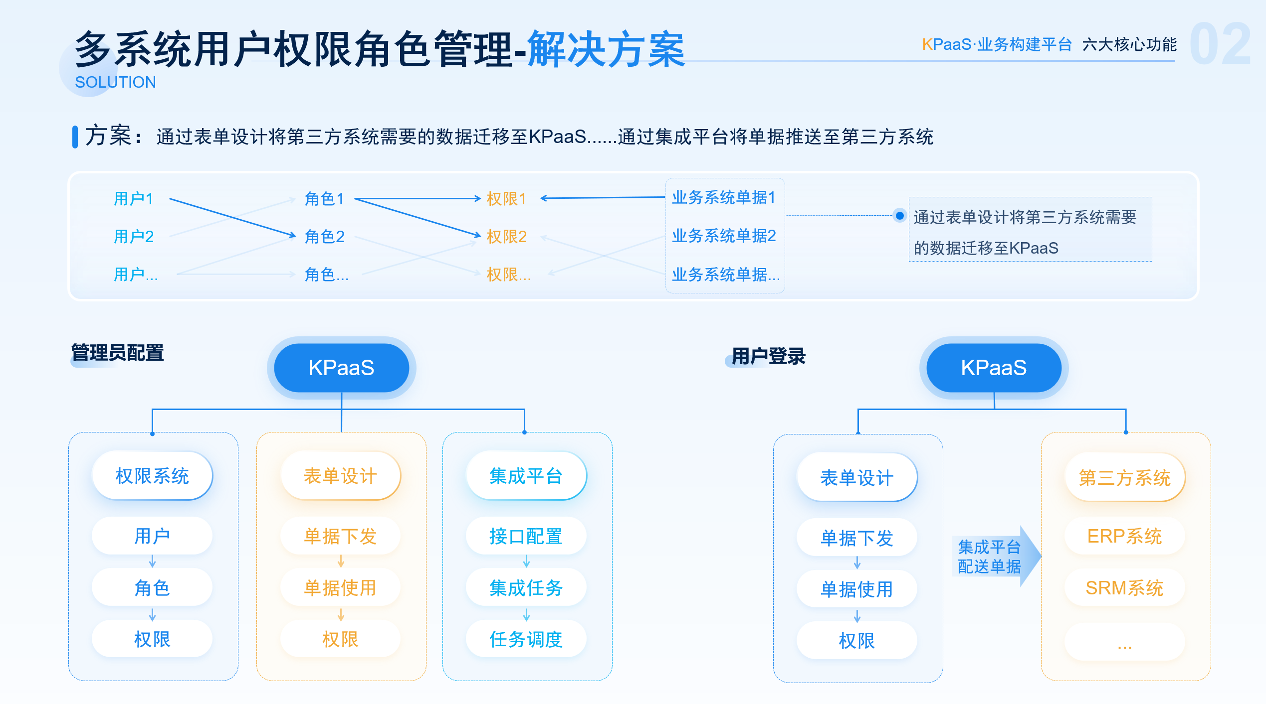 基于角色的多系统权限控制，通过平台内的表单设计将第三方系统需要的数据迁移，然后再推送