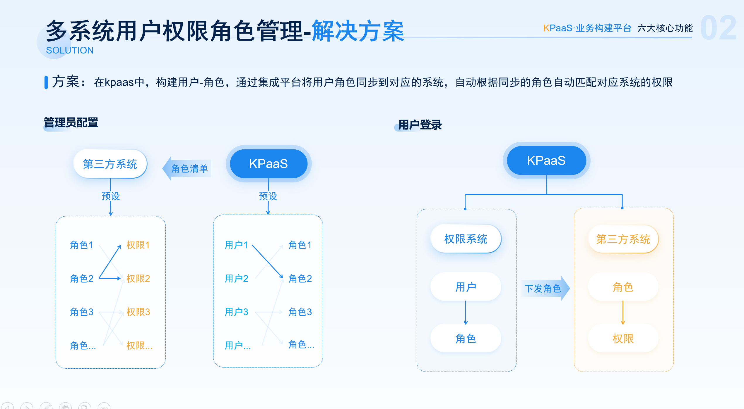 角色梳理与同步方案演示