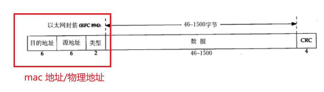 【网络】TCP/IP 五层网络模型：数据链路层