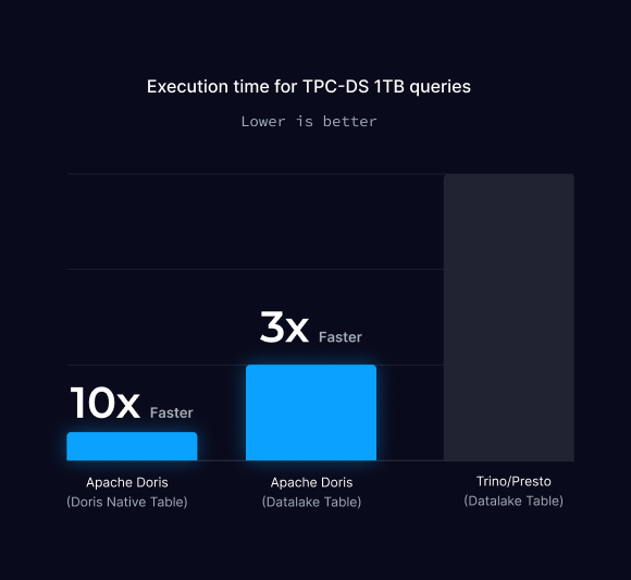 TPC-DS 1TB  Benchmark
