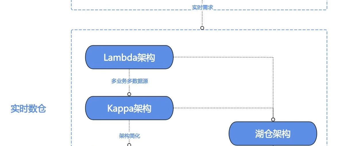 4000字读懂实时数仓的过去现在和未来(建议收藏)-腾讯云开发者