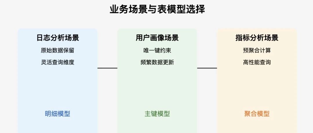 面试官最爱问：Doris如何通过表模型设计提升查询性能100倍？
