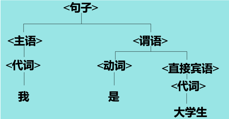 编译原理 第二章上: 字母表和符号串 文法概述