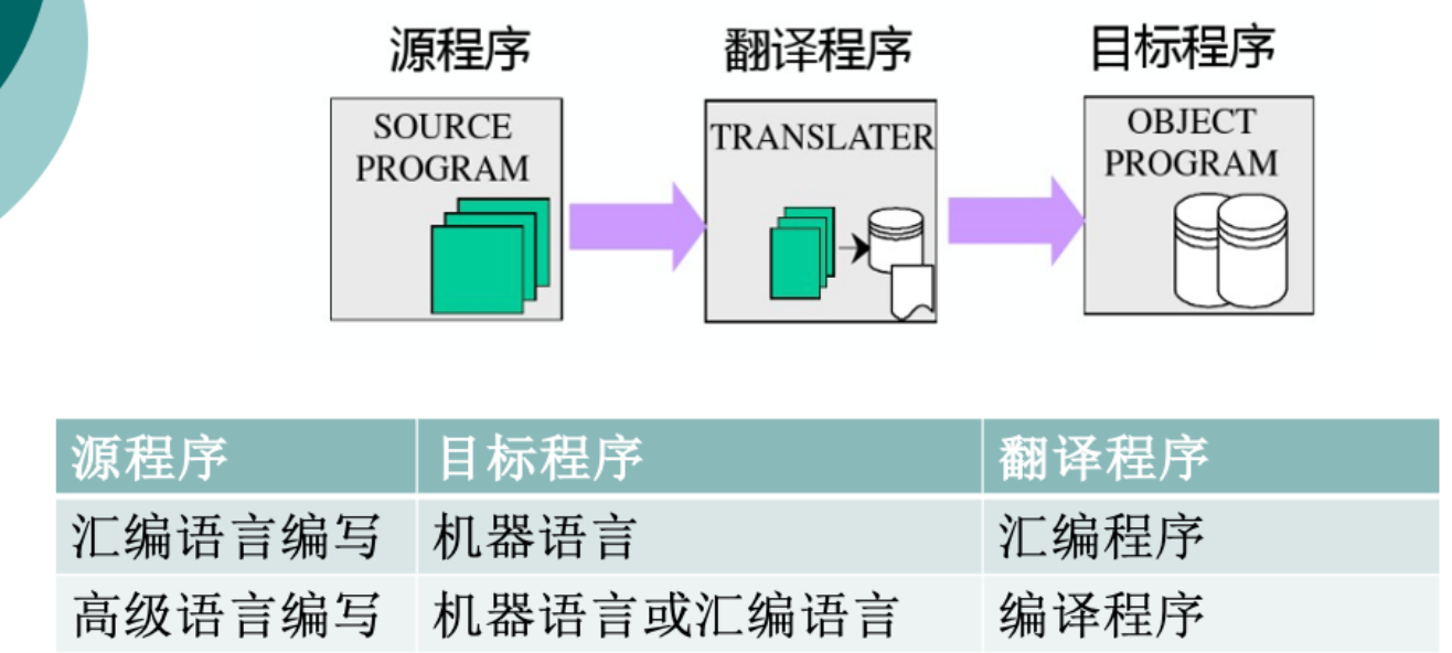 编译原理 第一章: 编译概述 重点总结（翻译程序的过程，解释程序，编译程序的结构）