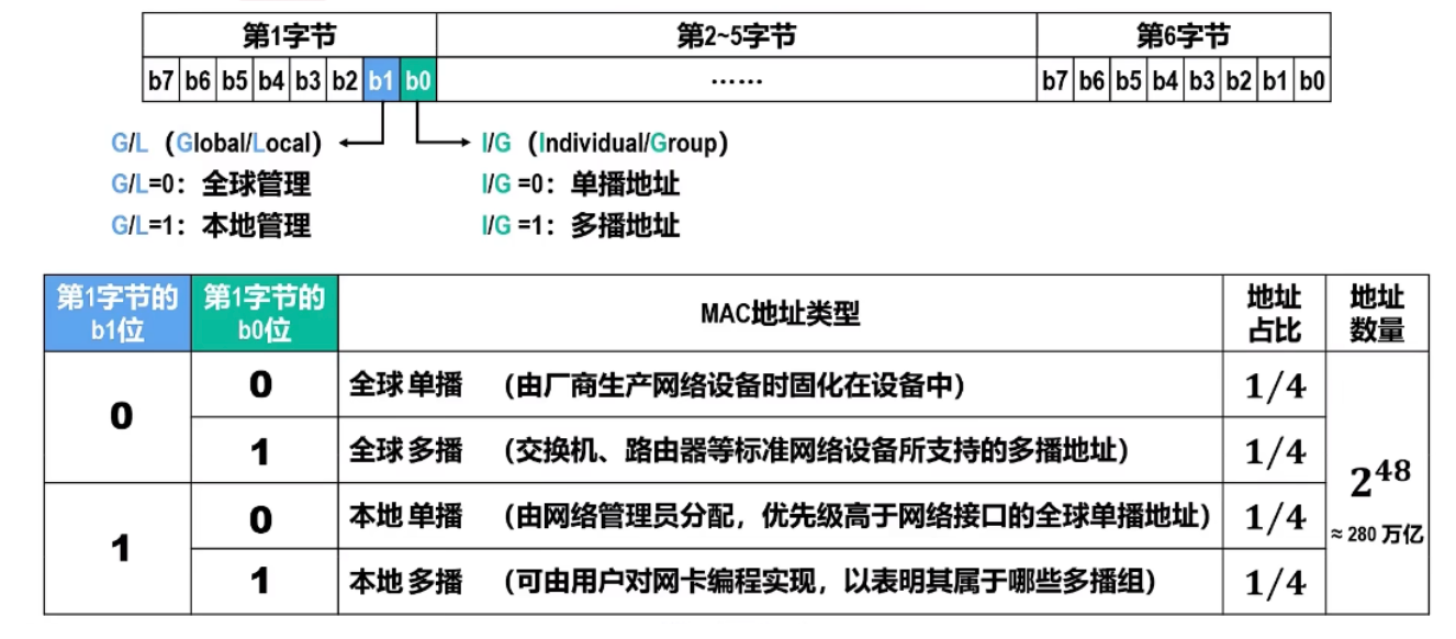 MAC地址_MAC地址格式_以太网的MAC帧_基础知识