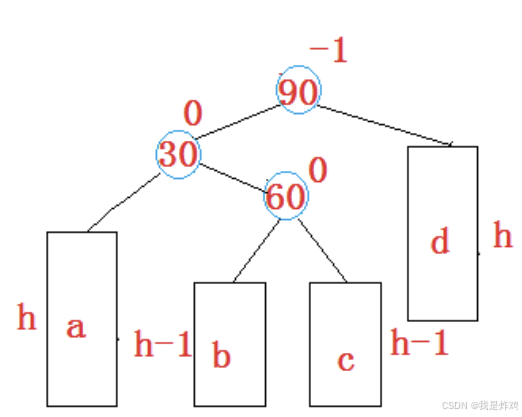 初识C++ · AVL树(2)