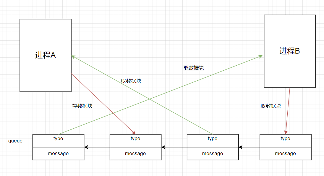 【Linux】消息传递的艺术：探索Linux消息队列机制