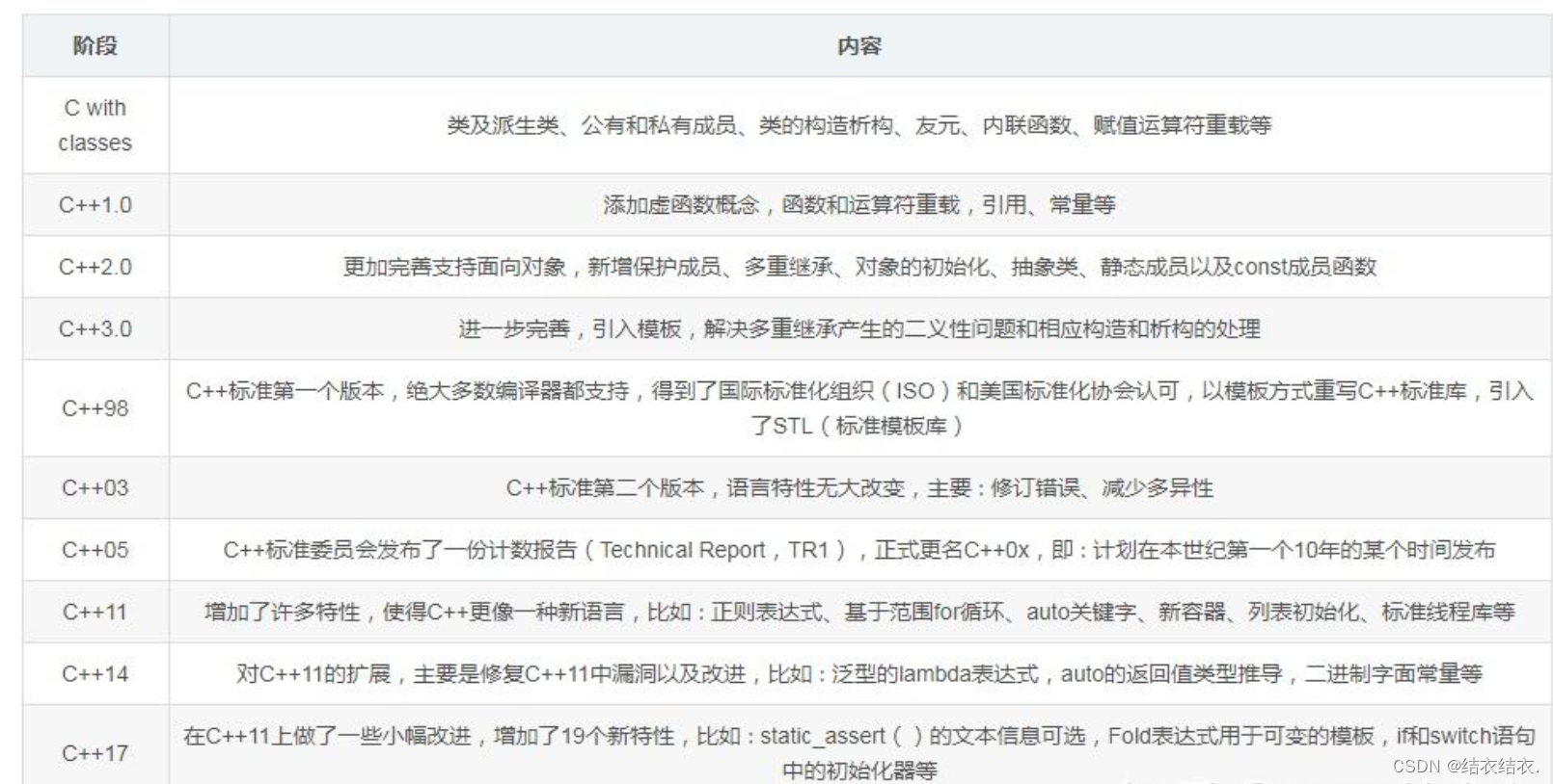 初识C++——C++的发展史