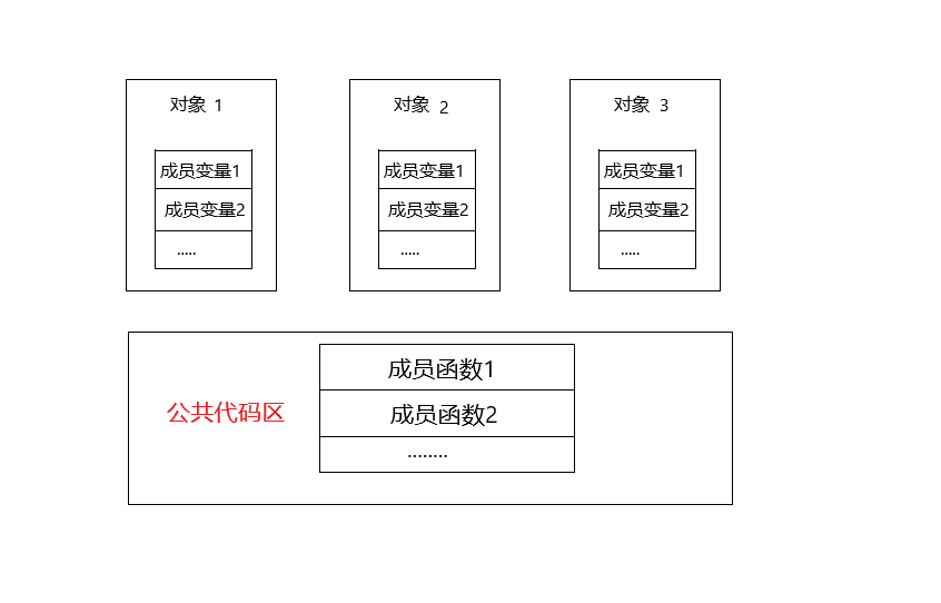类实例化的空间分配