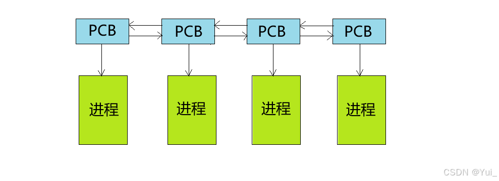 PCB与进程