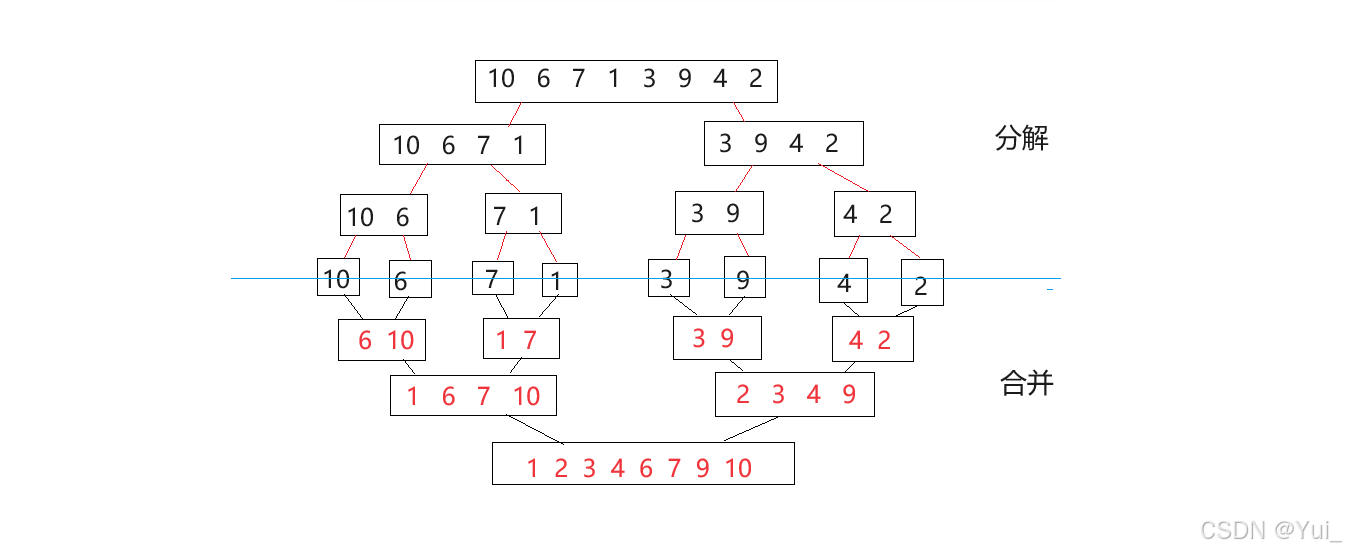 归并排序核心步骤