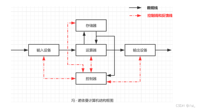 介绍冯诺依曼体系结构和操作系统
