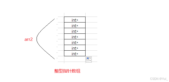 整型指针数组