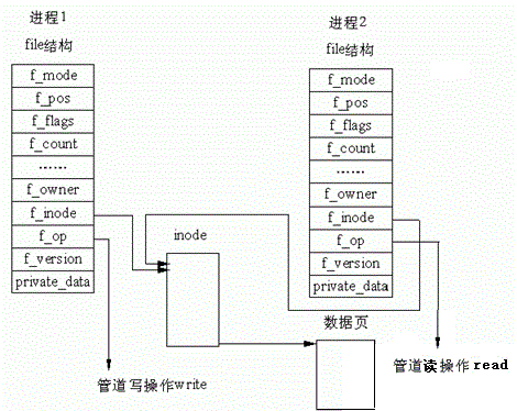 内核角度