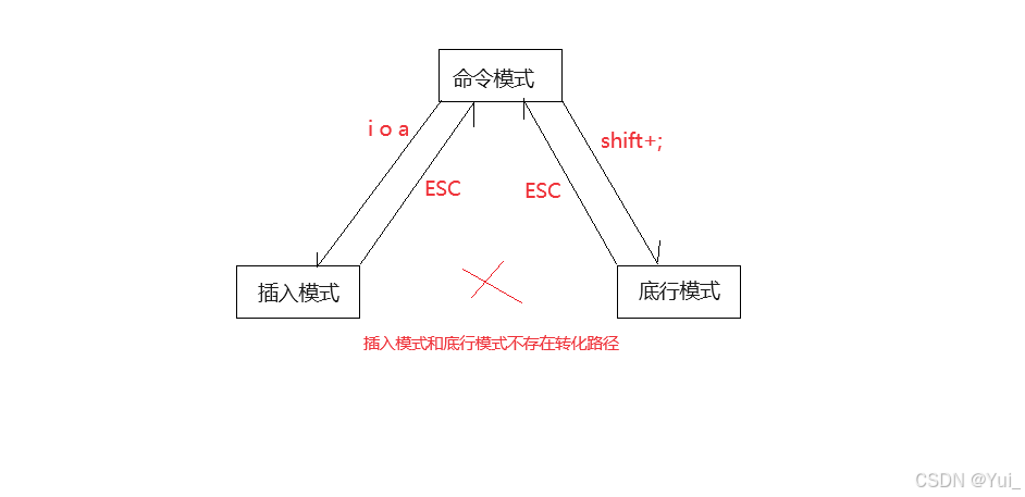 转化图