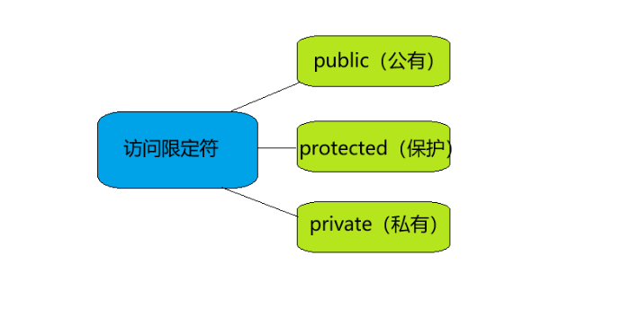 域作用限定符