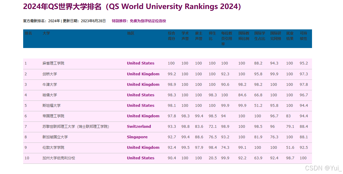 排序的应用场景