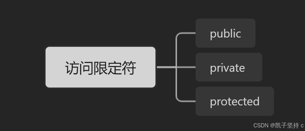 爆学C++之类和对象（上）