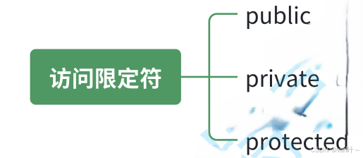移情别恋c++ ദ്ദി˶ｰ̀֊ｰ́ ) ——2.类和对象（上）