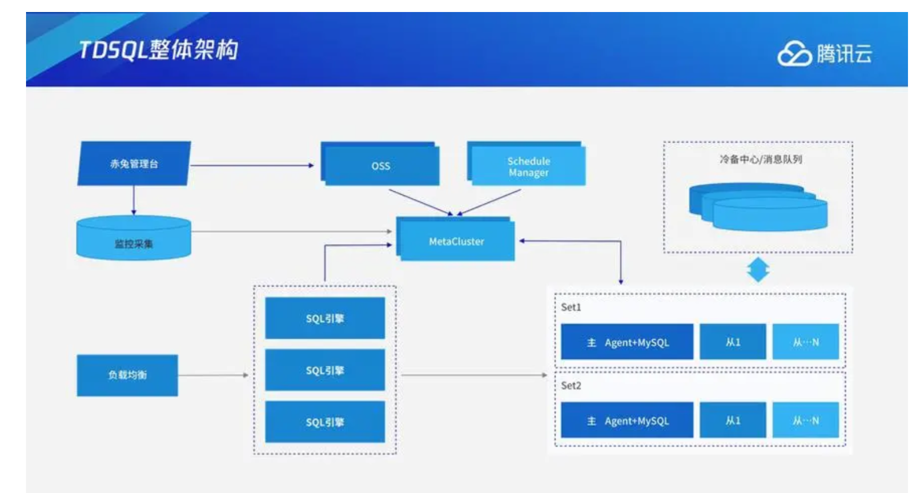 TDSQL整体架构