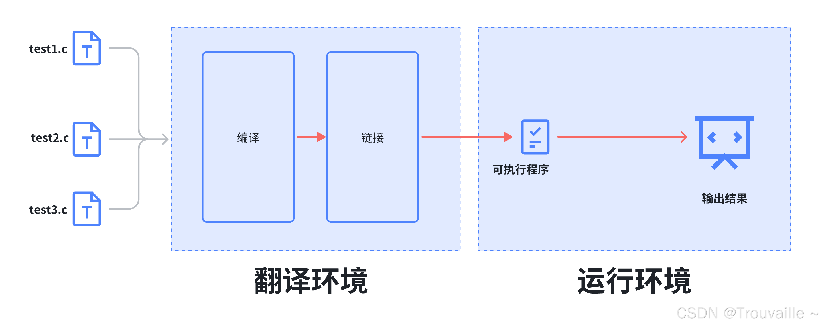 【C语言篇】编译和链接以及预处理介绍（上篇）