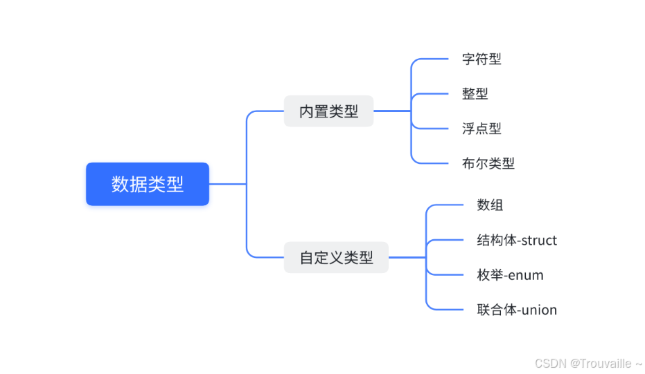 【C语言篇】C语言数据类型和变量——超详细入门教程