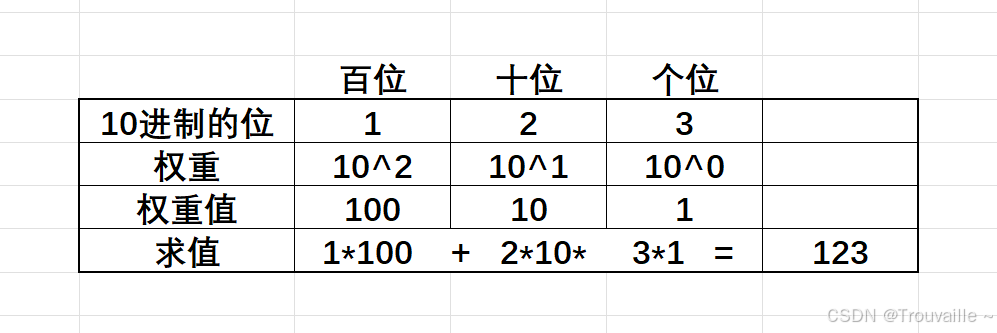 【C语言篇】数据在内存中的存储（超详细）