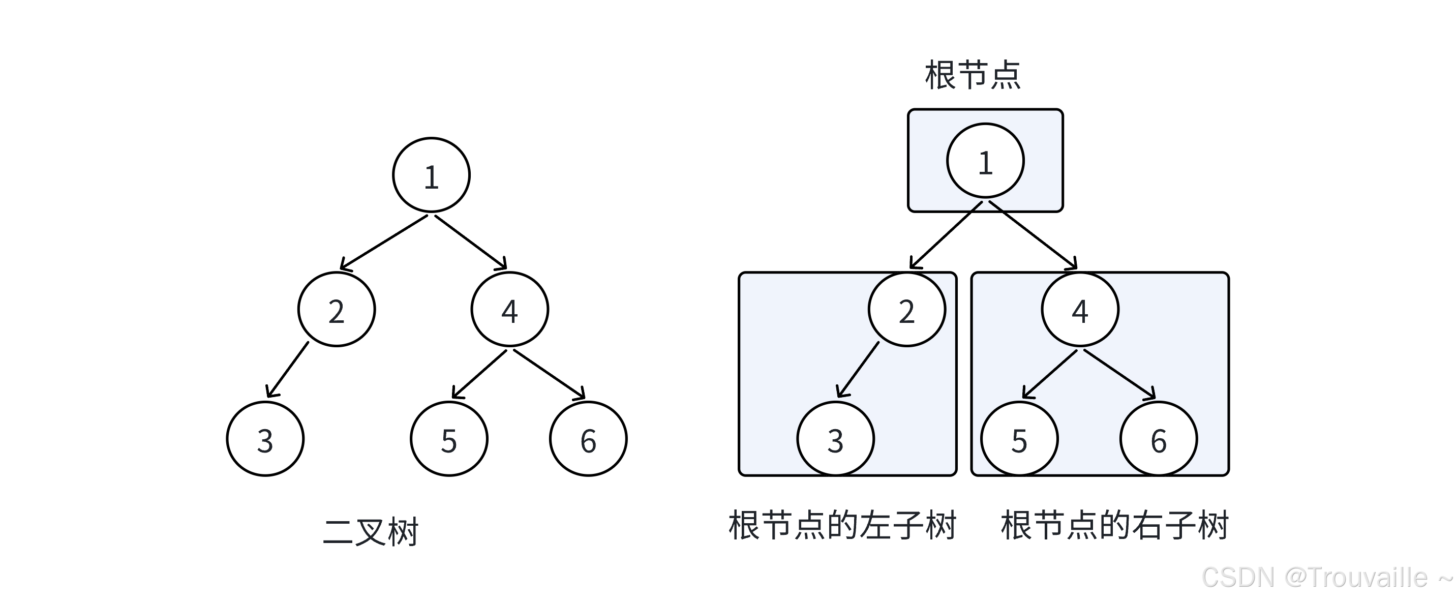 【初阶数据结构篇】深入浅出：链式结构二叉树（二叉链）的实现与递归奥秘（上篇）